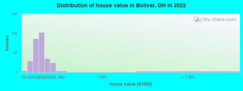 Distribution of house value in Bolivar, OH in 2022
