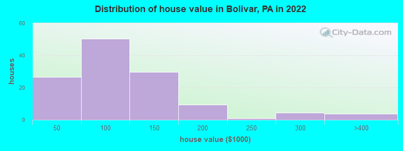 Distribution of house value in Bolivar, PA in 2022