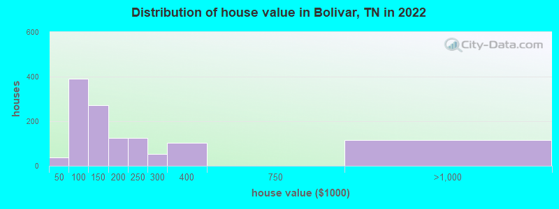Distribution of house value in Bolivar, TN in 2019
