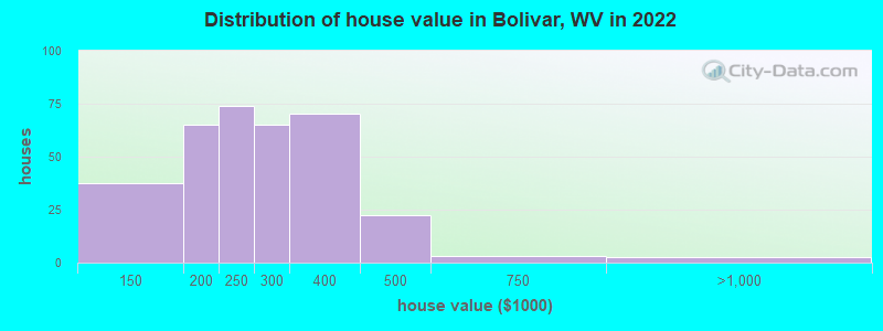 Distribution of house value in Bolivar, WV in 2022