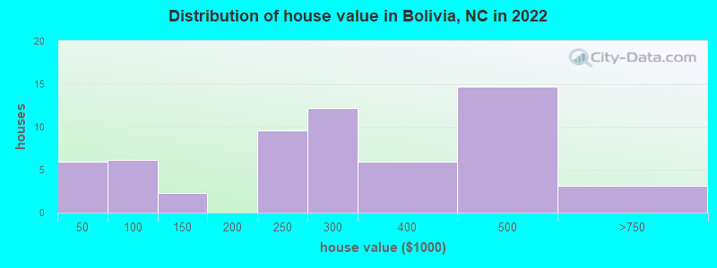 Distribution of house value in Bolivia, NC in 2022