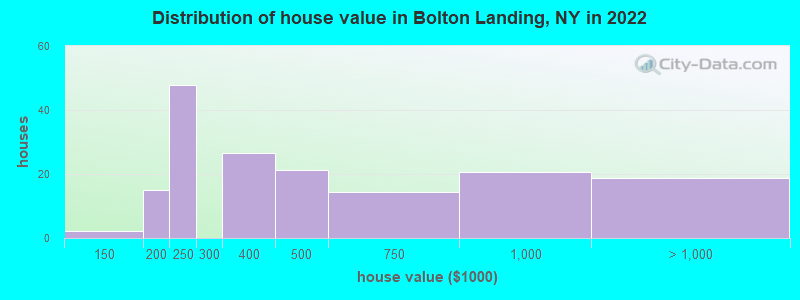 Distribution of house value in Bolton Landing, NY in 2022