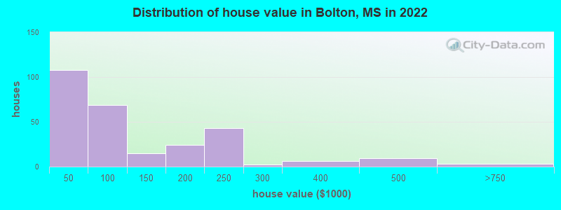 Distribution of house value in Bolton, MS in 2022