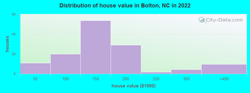 Distribution of house value in Bolton, NC in 2022
