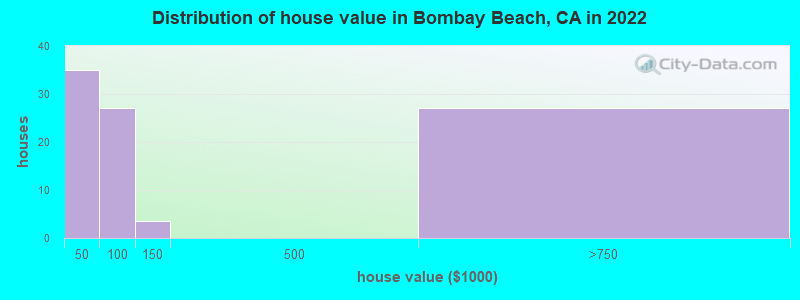 Distribution of house value in Bombay Beach, CA in 2022