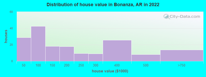 Distribution of house value in Bonanza, AR in 2022