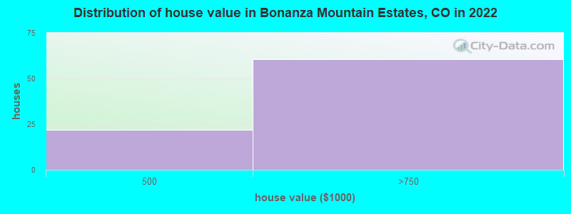 Distribution of house value in Bonanza Mountain Estates, CO in 2022