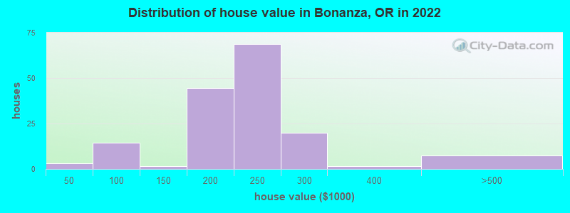 Distribution of house value in Bonanza, OR in 2022