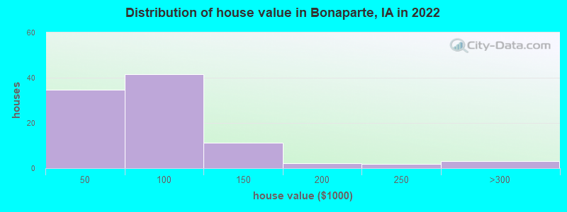 Distribution of house value in Bonaparte, IA in 2019