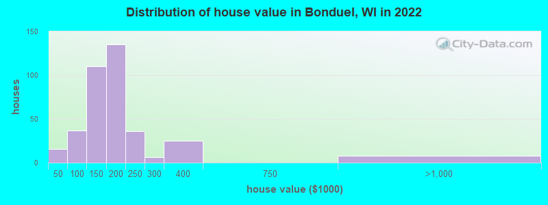Distribution of house value in Bonduel, WI in 2022