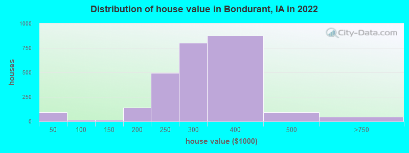 Distribution of house value in Bondurant, IA in 2022
