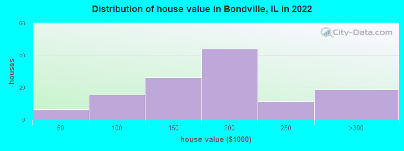 Distribution of house value in Bondville, IL in 2022
