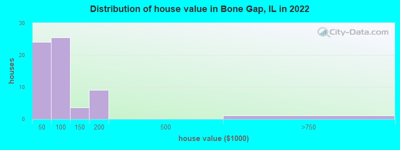Distribution of house value in Bone Gap, IL in 2022
