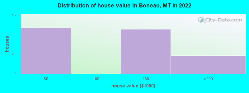 Distribution of house value in Boneau, MT in 2019