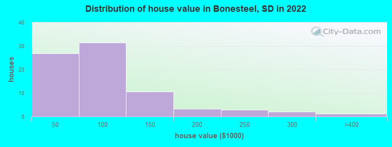 Distribution of house value in Bonesteel, SD in 2022