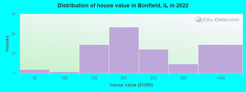 Distribution of house value in Bonfield, IL in 2022