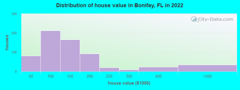 Distribution of house value in Bonifay, FL in 2022
