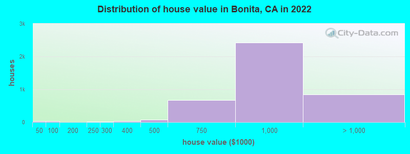 Distribution of house value in Bonita, CA in 2019