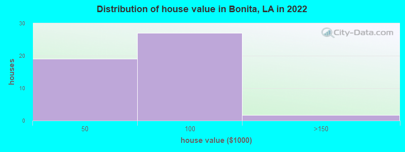 Distribution of house value in Bonita, LA in 2022