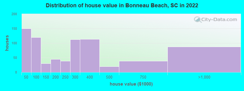 Distribution of house value in Bonneau Beach, SC in 2022