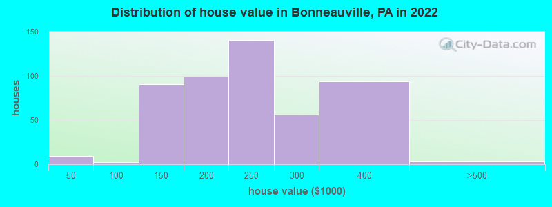 Distribution of house value in Bonneauville, PA in 2022
