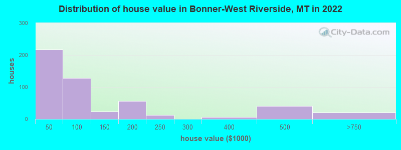 Distribution of house value in Bonner-West Riverside, MT in 2022