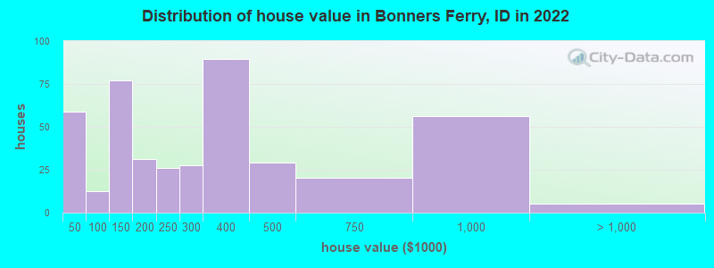 Distribution of house value in Bonners Ferry, ID in 2019