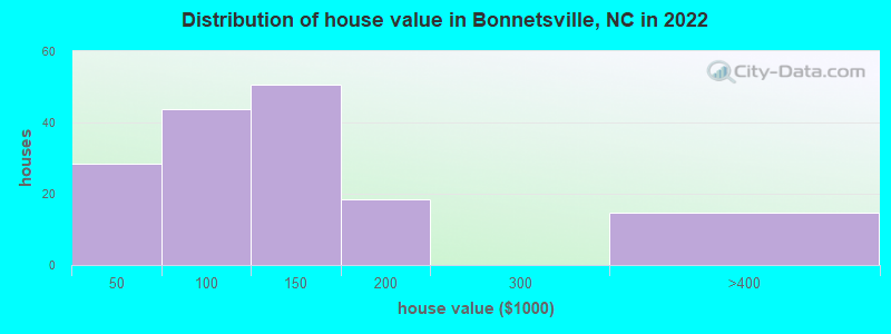 Distribution of house value in Bonnetsville, NC in 2022