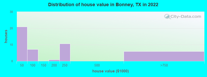 Distribution of house value in Bonney, TX in 2021
