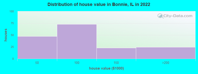 Distribution of house value in Bonnie, IL in 2022