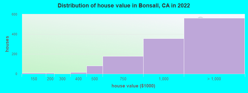 Distribution of house value in Bonsall, CA in 2019