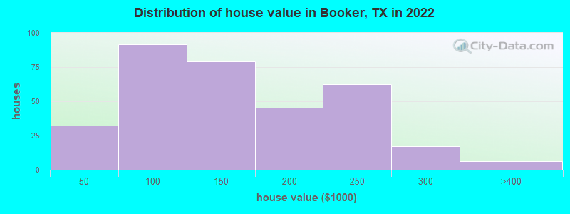 Distribution of house value in Booker, TX in 2022