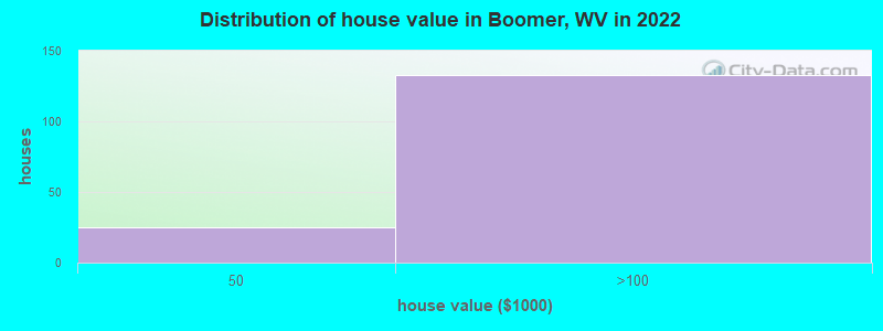 Distribution of house value in Boomer, WV in 2022