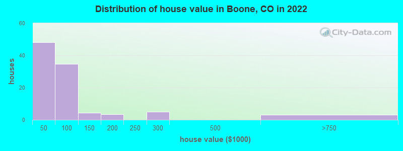 Distribution of house value in Boone, CO in 2022