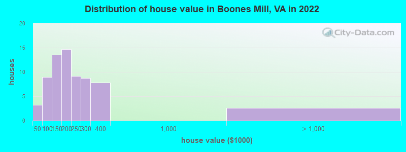Distribution of house value in Boones Mill, VA in 2022