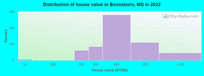 Distribution of house value in Boonsboro, MD in 2019