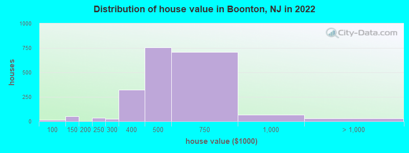 Distribution of house value in Boonton, NJ in 2021
