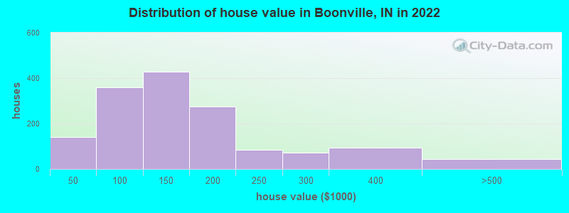 Distribution of house value in Boonville, IN in 2022