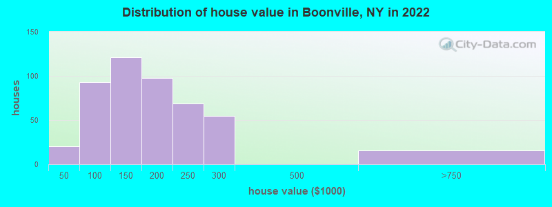 Distribution of house value in Boonville, NY in 2022