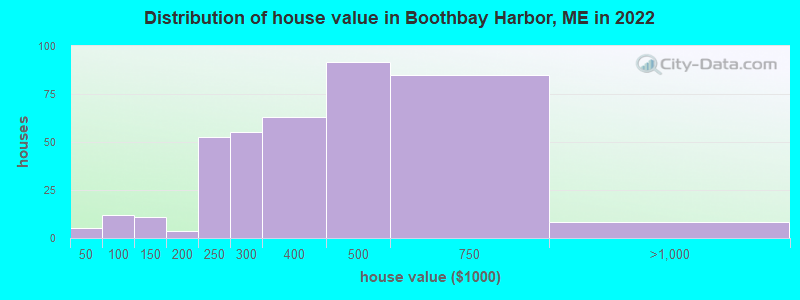 Distribution of house value in Boothbay Harbor, ME in 2019
