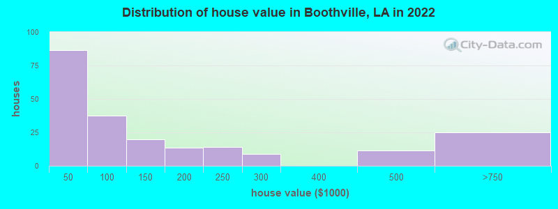 Distribution of house value in Boothville, LA in 2021