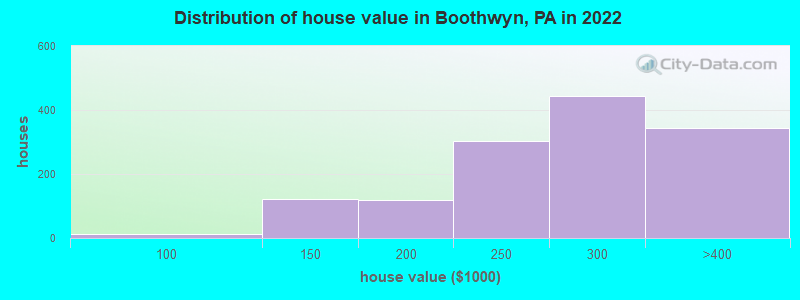 Distribution of house value in Boothwyn, PA in 2019