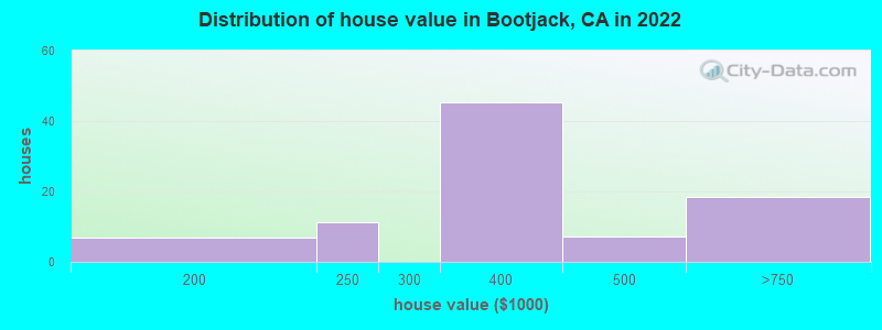 Distribution of house value in Bootjack, CA in 2021
