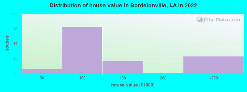 Distribution of house value in Bordelonville, LA in 2022