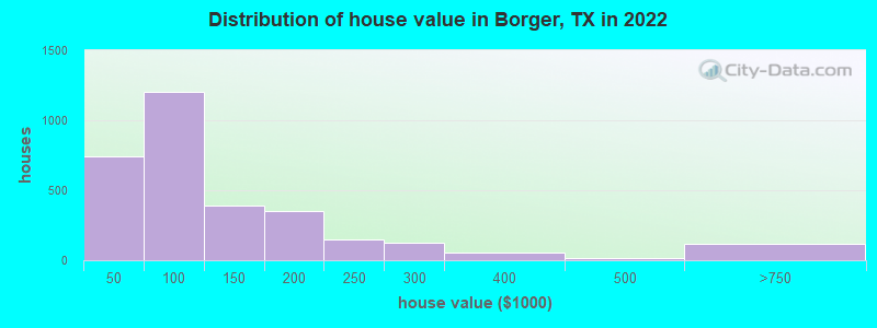 Distribution of house value in Borger, TX in 2022
