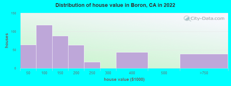 Distribution of house value in Boron, CA in 2021