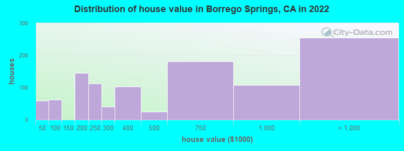 Distribution of house value in Borrego Springs, CA in 2019