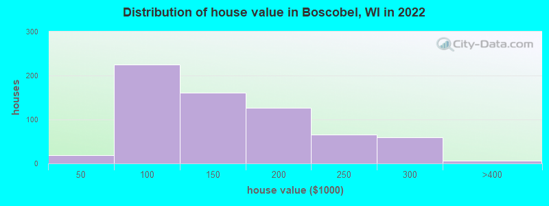 Distribution of house value in Boscobel, WI in 2022