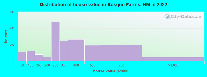 Distribution of house value in Bosque Farms, NM in 2021
