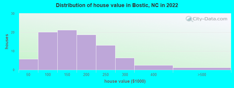 Distribution of house value in Bostic, NC in 2019